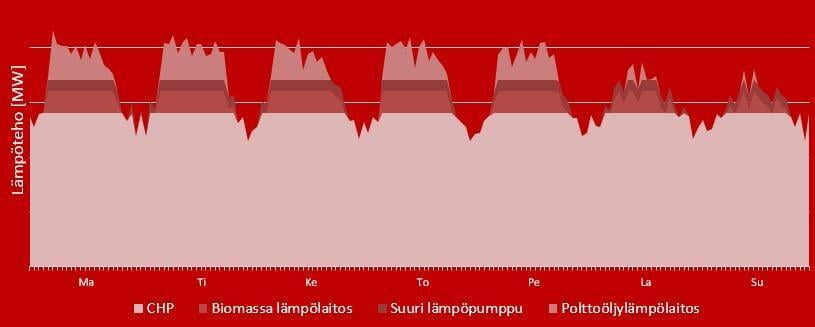 Efterspørgselsrespons i bygninger, der er tilsluttet fjernvarmenettet