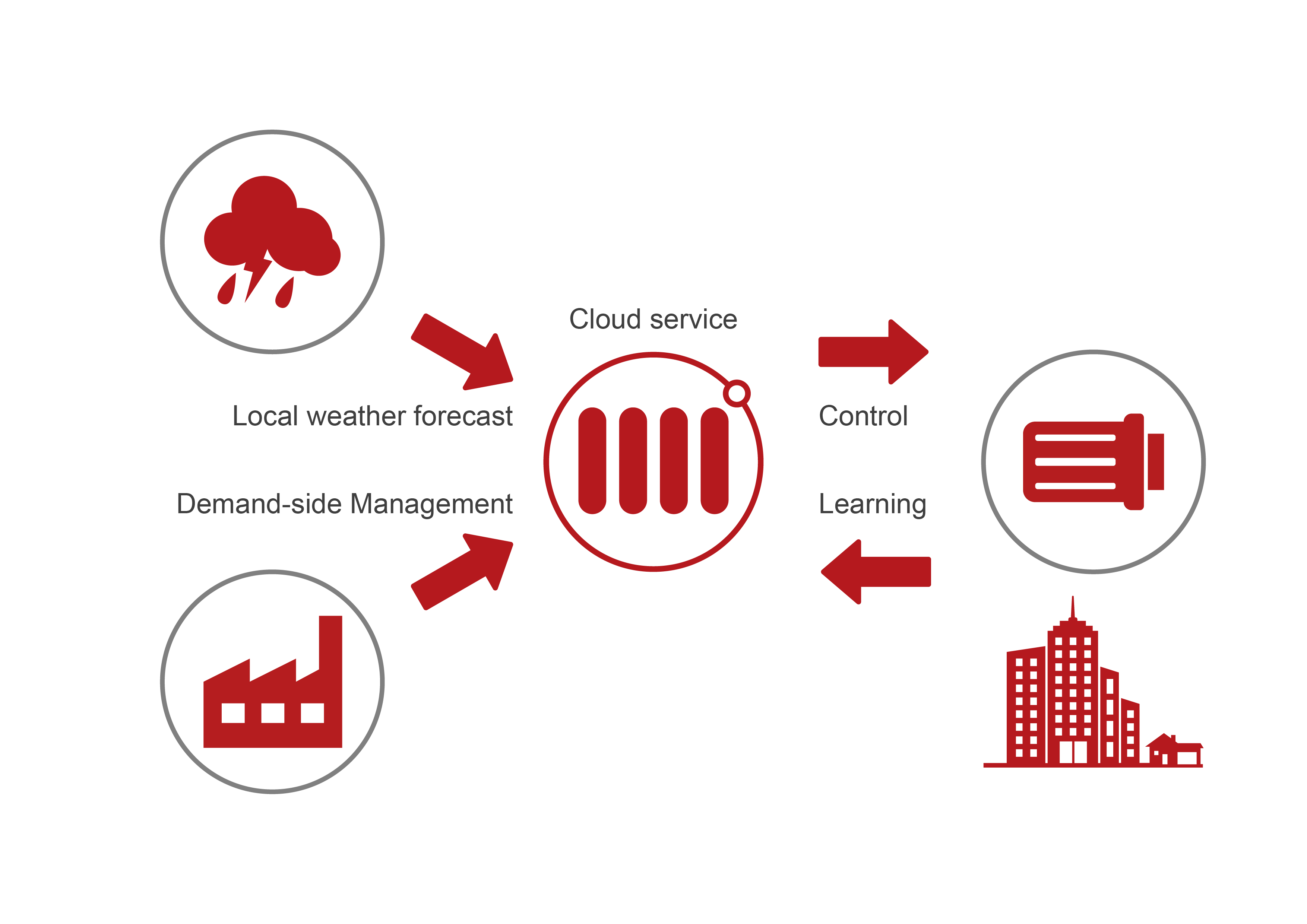 Hoe Fourdeg smart heating werkt