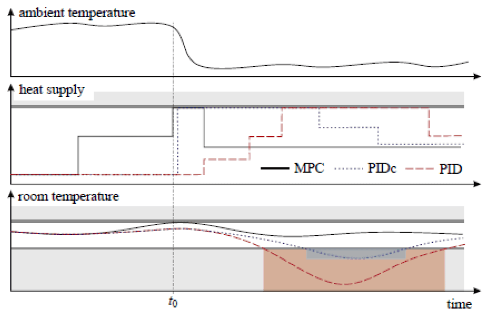 Utilizzo di MPC nel riscaldamento intelligente