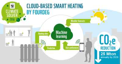 Fourdeg cloud-baseret smart opvarmningstjeneste